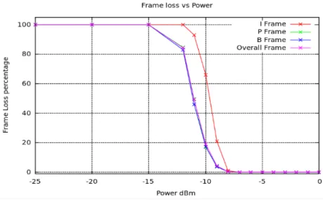Table 3. Parameters of radio models  Parameters CC2420 CC1000  Data rate (kbps)  250  19.2  Modulation  PSK FSK Bits/symbol  4 1  Bandwidth (MHz)  20 10  Noise Bandwidth  (MHz)  194 30  Noise floor (dBm)  -100 -105  Sensitivity (dBm)  -95  -98  Power consu