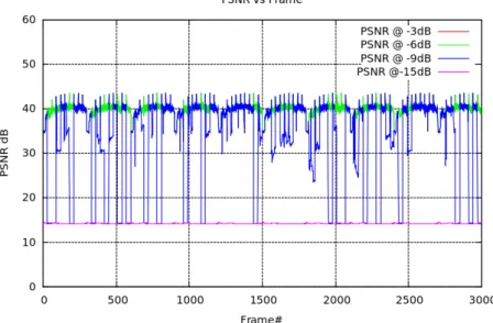 Figure 8. Mean Opnion Score (CC2420) 