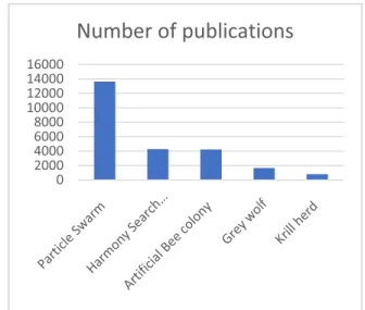 FIGURE 2. The number of publications between (1999 – 2018).