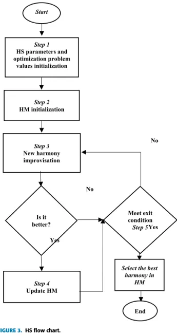 FIGURE 3. HS flow chart.