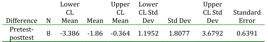 Table 12 The t-test statistics for the TCD class female. 