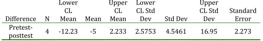 Table 14 The t-test statistics for the TCD class male. 