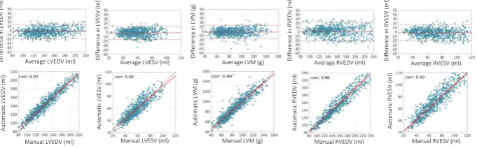 Figure 2. Repeatability of various cardiac functional indexes: manual vs automaticdeviations from the mean