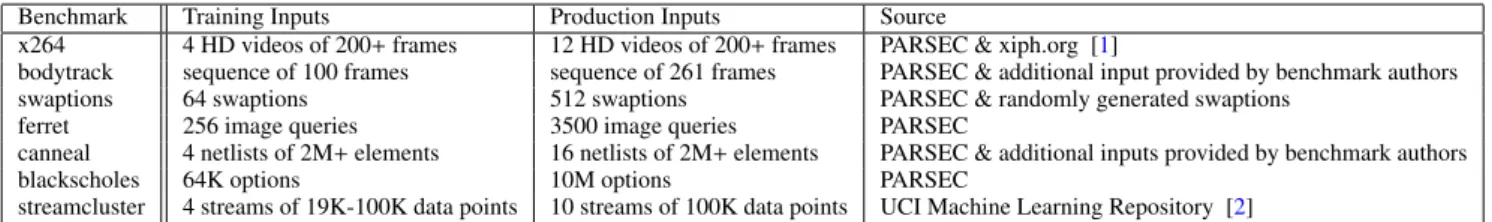 Table 1 summarizes the sources of the evaluation inputs. For each application, the PARSEC benchmark suite contains “native”