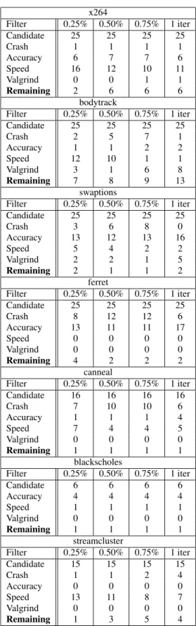 Table 2 presents timing results for the criticality testing runs ( Al- Al-gorithm 1). The table contains a row for each application