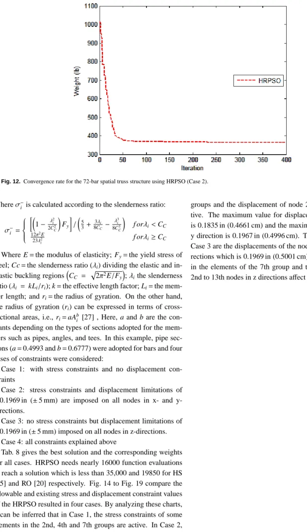 Fig. 12. Convergence rate for the 72-bar spatial truss structure using HRPSO (Case 2).