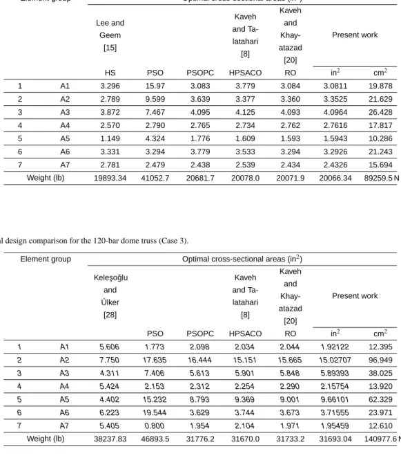 Tab. 9. Optimal design comparison for the 120-bar dome truss (Case 2).
