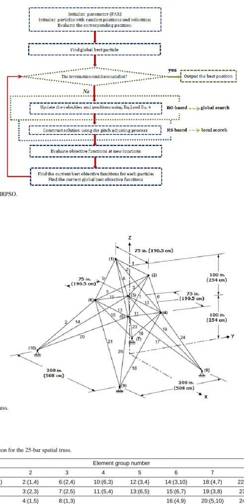 Fig. 5. A 25-bar spatial truss.
