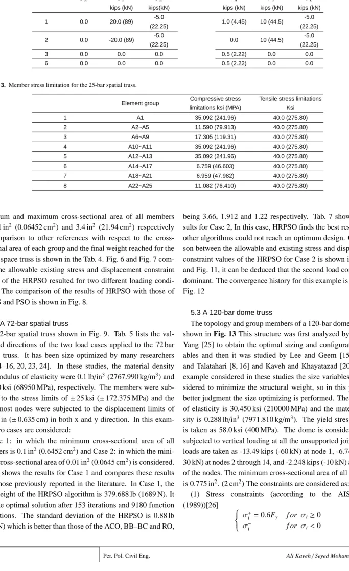Tab. 2. Loading conditions for the 25-bar spatial truss.