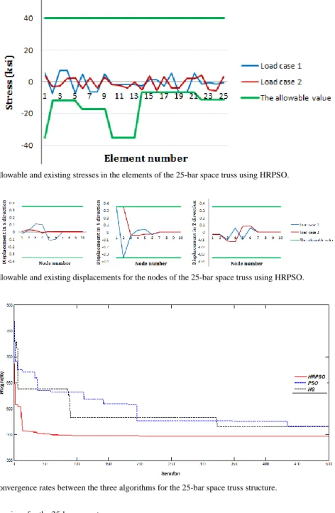 Fig. 6. Comparison of the allowable and existing stresses in the elements of the 25-bar space truss using HRPSO.
