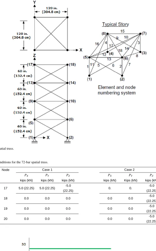 Fig. 9. A 72-bar spatial truss.