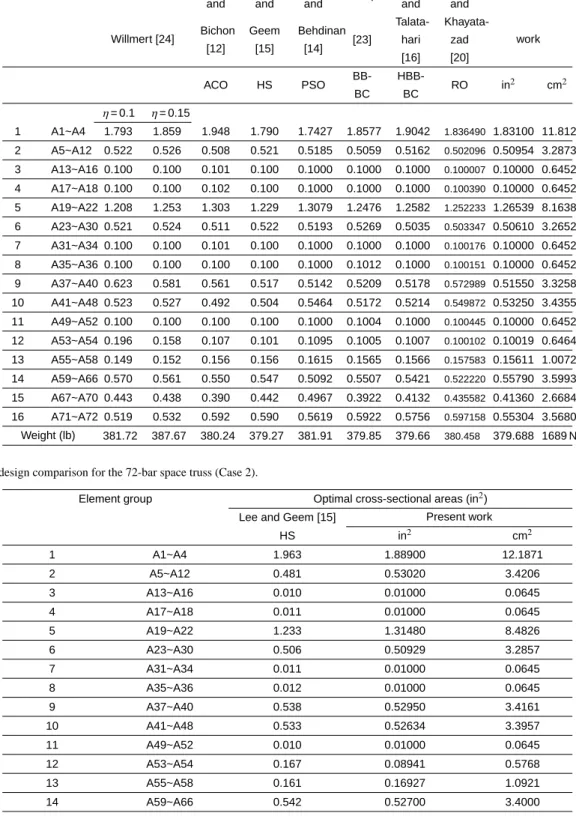 Tab. 6. Optimal design comparison for the 72-bar space truss (Case 1).