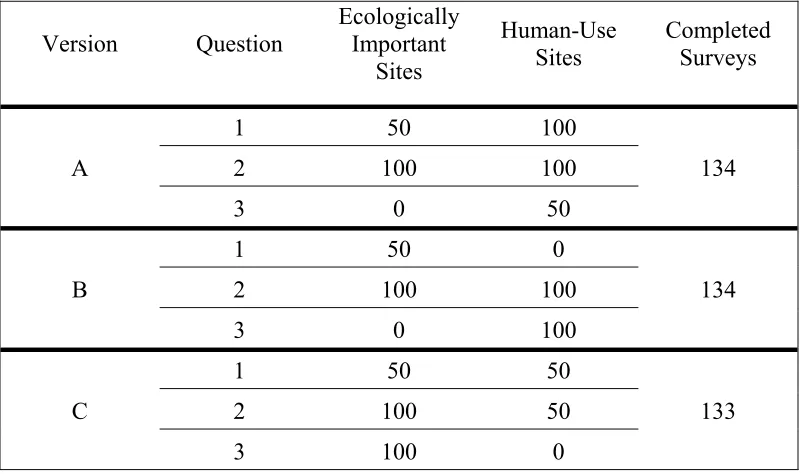 Table 3.1  Combinations of Ecological and Human-Use Sites Used in Valuation Questions 
