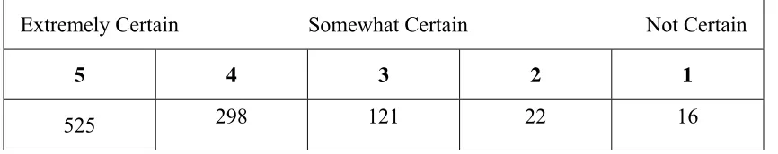 Table 3.2  Summary of Responses to Certainty Follow-Up Question 