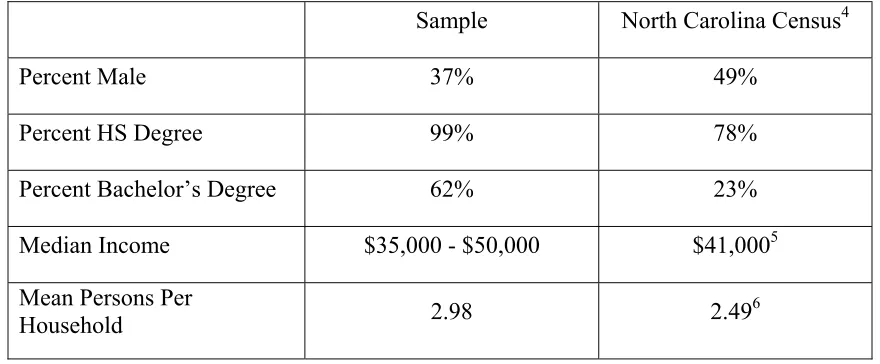 Table 3.4  Demographic Comparison Between Sample and Population 