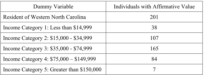 Table 4.1  Summary of Sample Demographic Data 