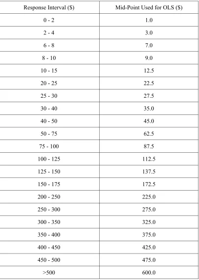 Table 4.2  Response Intervals and Midpoints Used in OLS Estimation 