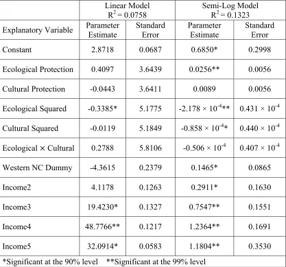 Table 4.3  OLS Results for the Linear and Semi-Log Functional Forms 