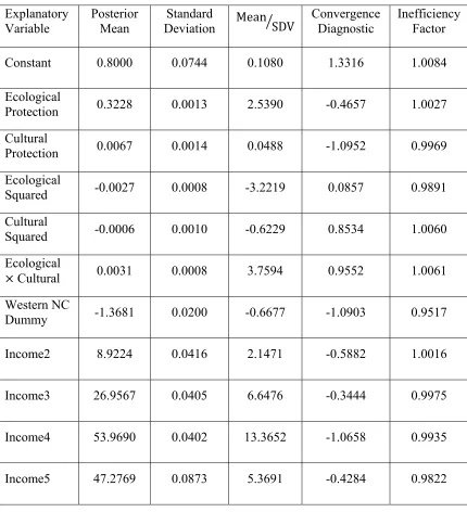 Table 4.5  Gibbs Sampler Results for the Linear Functional Form 