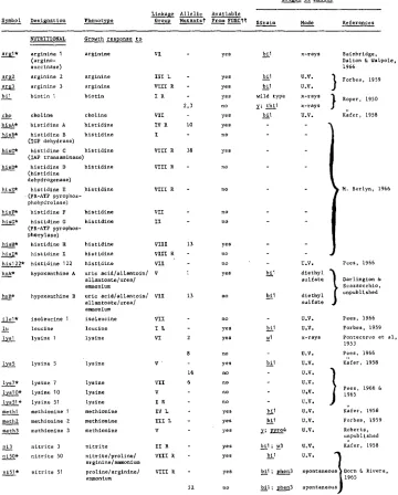 TABLE I-Continued 