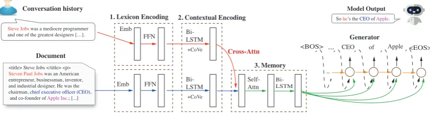 Figure 2:encoding, where BiLSTMs are applied to the lexicon embeddings to model the context for both conversationin order to integrate the two information sources, conversation history and document, self-attention for salientinformation retrieval, and a Bi