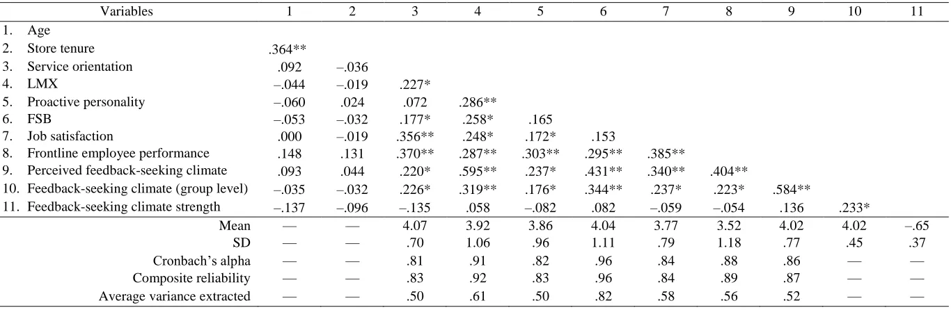 Table 4. Descriptive Statistics, Intercorrelations, and Reliabilities (Study 2). 