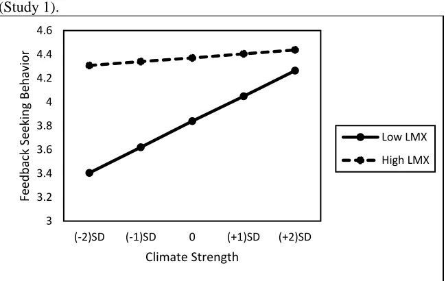 Figure 2. Climate Strength Moderates the Inﬂuence of LMX on FSB (Study 1). 
