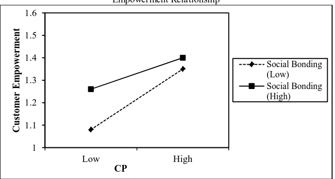 Figure 2  CUSTOMER EMPOWERMENT RELATIONSHIP