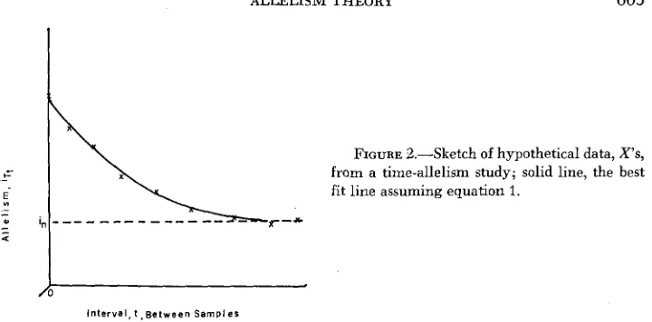 FIGURE &.--Sketch of hypothetical data, from a time-allelism study; solid line, the best 