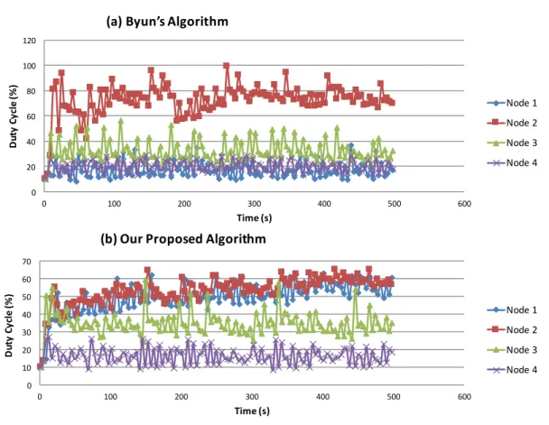 Figure 4.4: Time evolutions of duty cycle using (a) Byun’s algorithm and (b) our proposed algorithm CDCA.