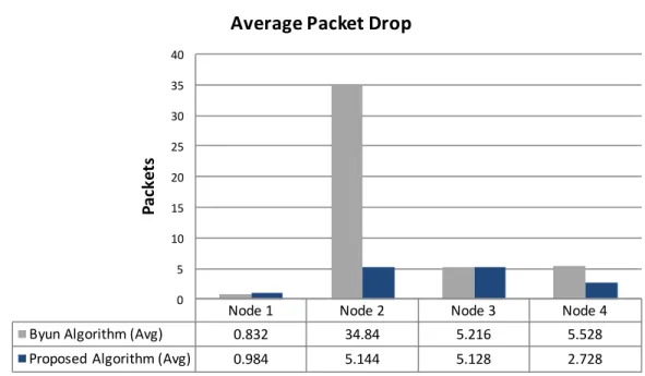 Figure 4.5: Average packet drop at different nodes.