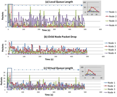 Figure 4.7: Time evolutions of (a) local queue length, (b) child node packet drop and (c) virtual queue length.