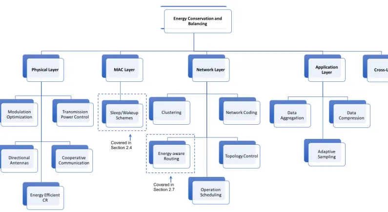 Figure 2.4: Classification of Energy Conservation and Balancing Schemes.