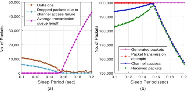 Figure 3.2: Effect of sleep state.