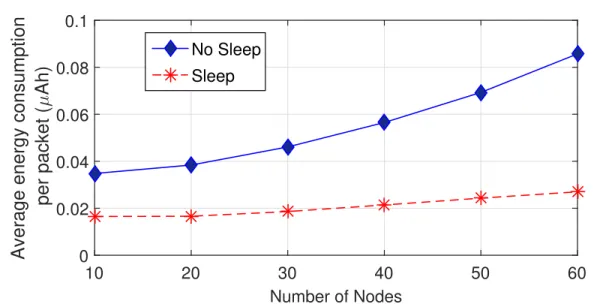 Figure 3.4: Power consumption in Sleep and No Sleep.