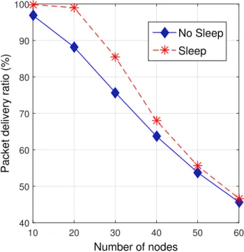 Figure 3.5: Effect of sleep state on packet delivery ratio.