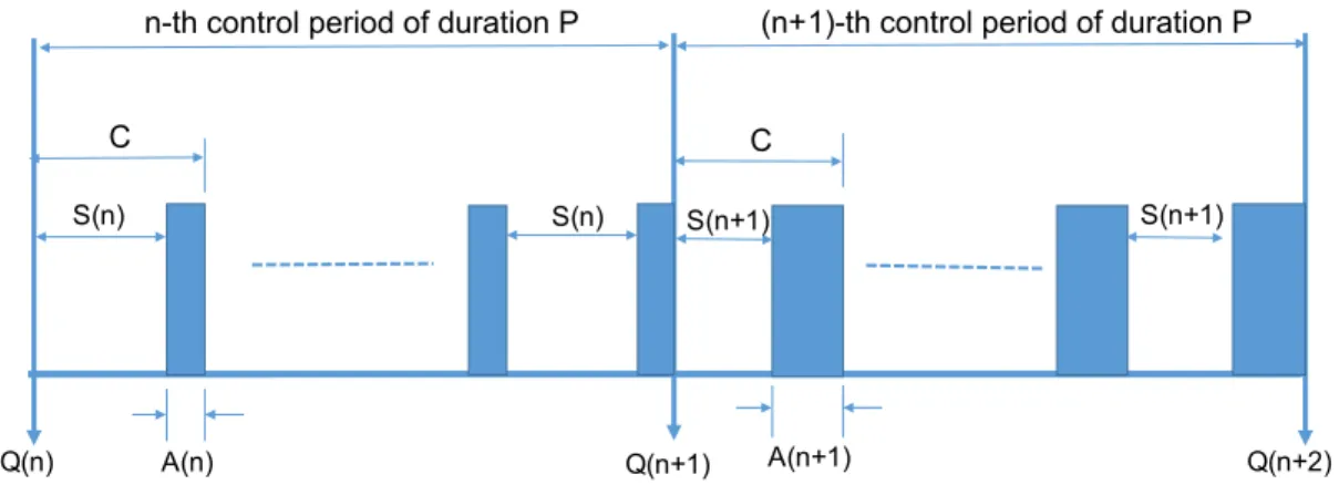 Figure 4.1: Node duty cycle in the proposed algorithm CDCA.