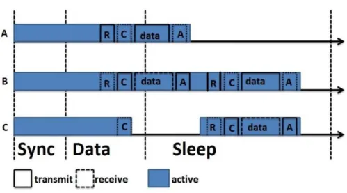 Figure 2.1: Overview of S-MAC.  