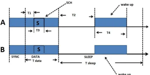 Figure 2.2: Overview of DW-MAC. 