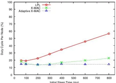 Figure 2.3: Duty cycle per node over initial sleep time in X-MAC. 