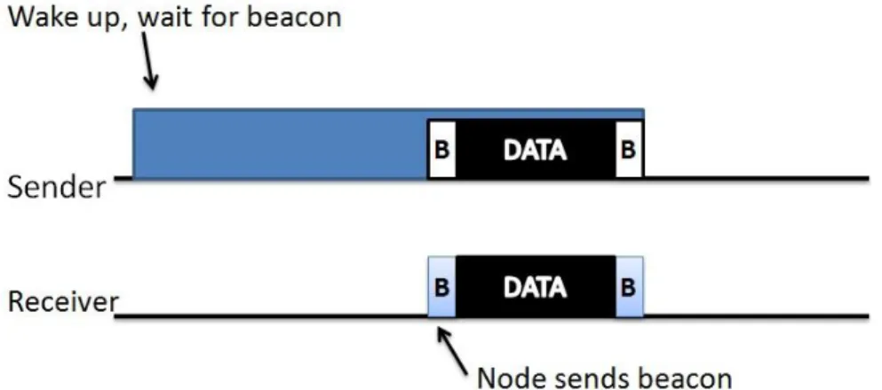 Figure 3.1: Transmission in RI-MAC. 