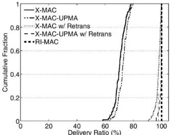 Figure 3.7: Packet delivery ratio. 