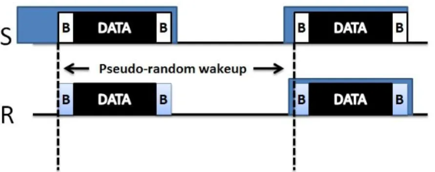 Figure 3.8: PW-MAC overview. 