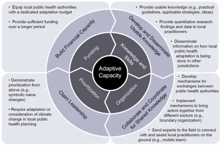 Figure 3. Proposed measures to enable local public health authorities’ adaptive capacity organized by adaptive capacity dimension (middle circle) and target area (outer circle)