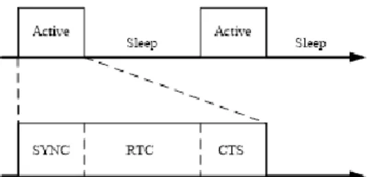 Figure 1. Active and sleep scheduling in S-MAC protocol 
