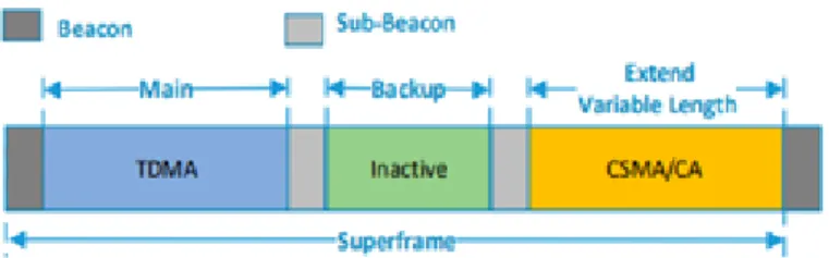Figure 3. Structure of hybrid CSMA and TDMA MAC protocol [34]. 