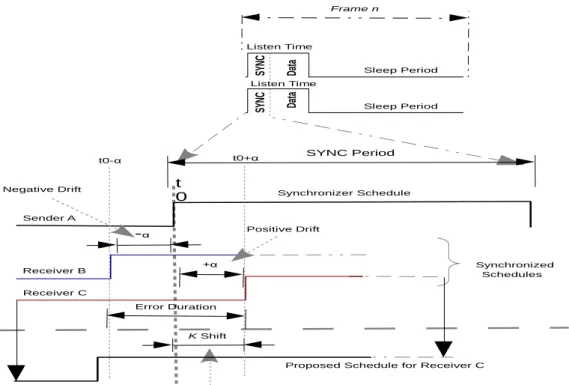 Figure  ‎ 4-10: Illustrates the effects of the clock drift in both positive and negative directions  on schedules