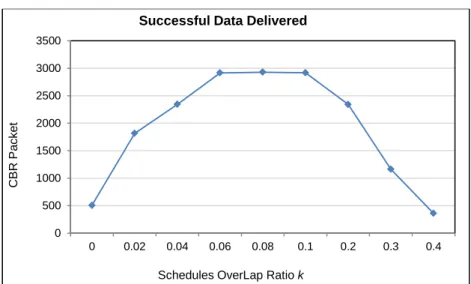 Figure  ‎ 4-14: The amount of Data delivered with repect to varying 