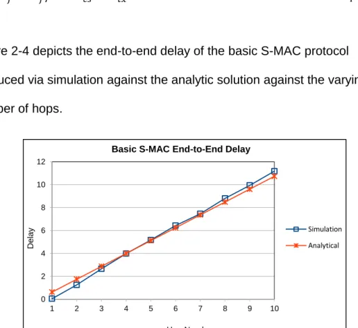 Figure  ‎ 2-4: Basic S-MAC protocol End-to-End delay with respect to number of hops. 