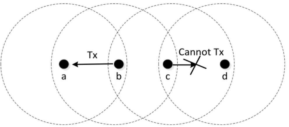 Figure  ‎ 2-7: Exposed terminal problem. Node c is blocked unnecessarily by node a’s  transmission